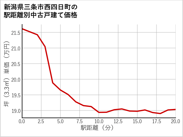 新潟県三条市西四日町の徒歩距離別の中古戸建て坪単価