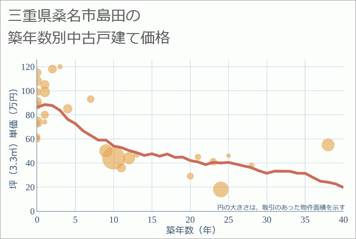 三重県桑名市島田の築年数別の中古戸建て坪単価