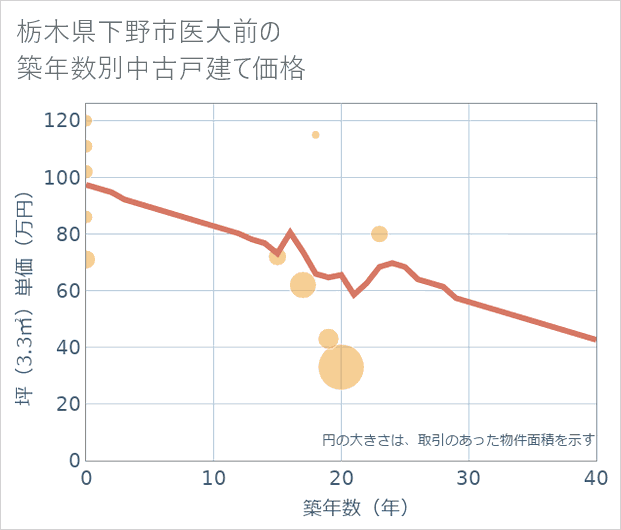 栃木県下野市医大前の築年数別の中古戸建て坪単価