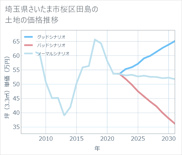 埼玉県さいたま市桜区田島の土地価格推移