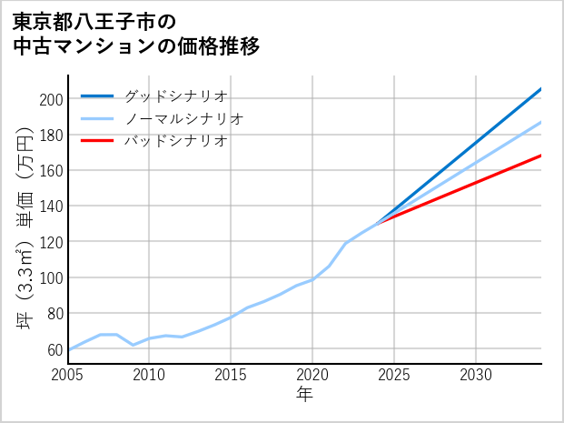 東京都八王子市の中古マンション価格推移