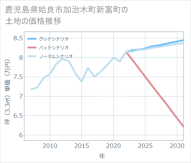 鹿児島県姶良市加治木町新富町の土地価格推移