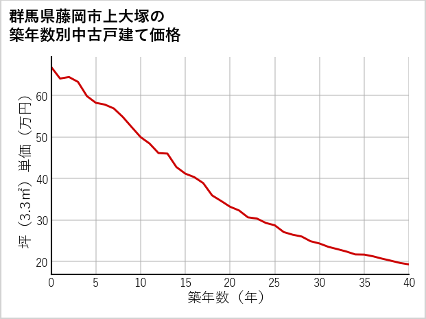 群馬県藤岡市上大塚の築年数別の中古戸建て坪単価