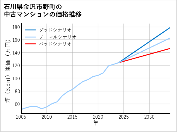 石川県金沢市野町の中古マンション価格推移