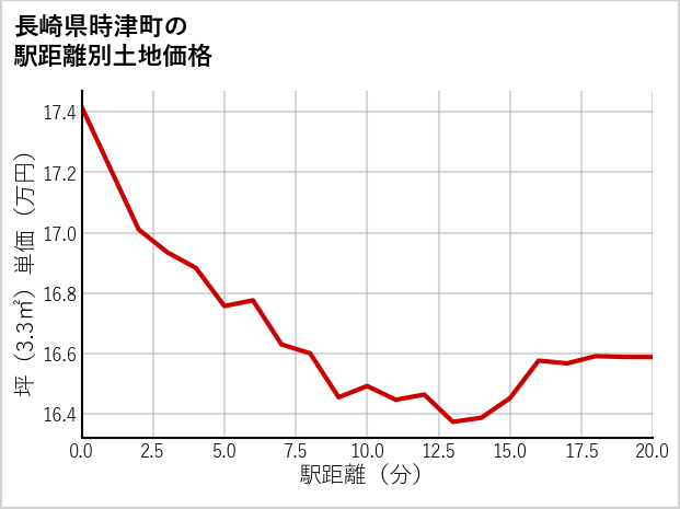 長崎県時津町の徒歩距離別の土地坪単価