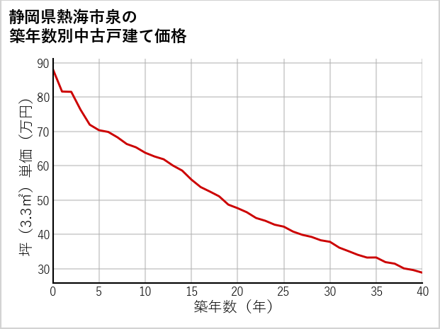 静岡県熱海市泉の築年数別の中古戸建て坪単価