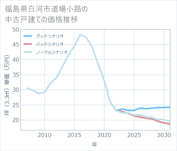 福島県白河市道場小路の中古戸建て価格推移