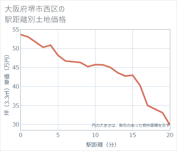 大阪府堺市西区の徒歩距離別の土地坪単価