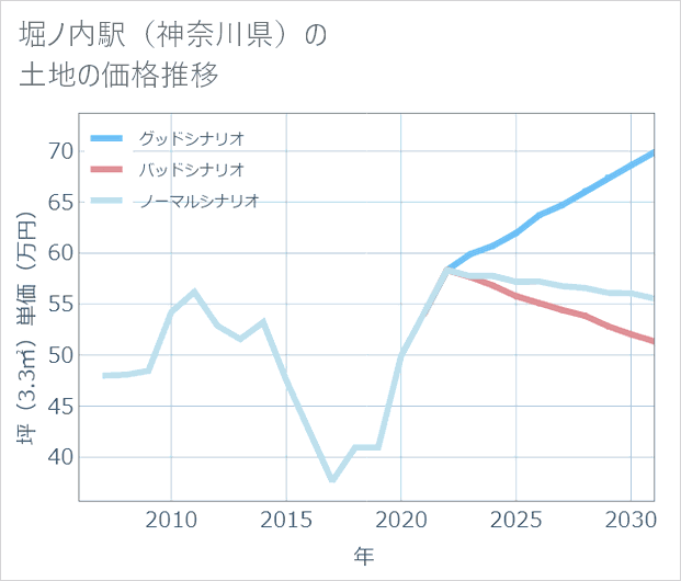 堀ノ内駅(神奈川県)の土地価格推移