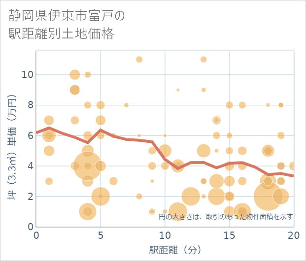 静岡県伊東市富戸の徒歩距離別の土地坪単価