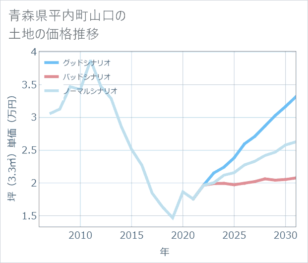 青森県平内町山口の土地価格推移