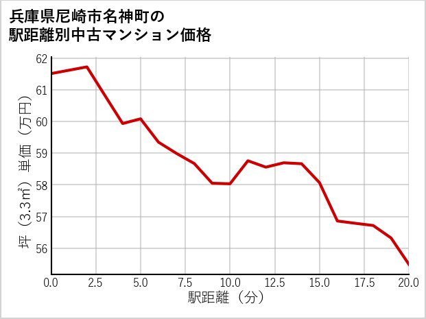 兵庫県尼崎市名神町の徒歩距離別の中古マンション坪単価