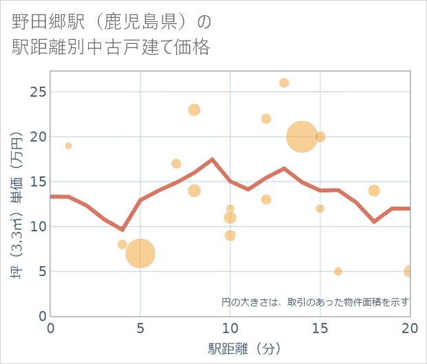 野田郷駅(鹿児島県)の徒歩距離別の中古戸建て坪単価