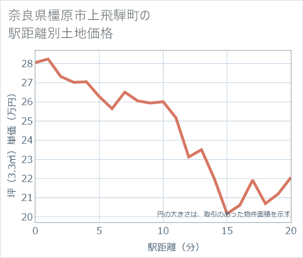 奈良県橿原市上飛騨町の徒歩距離別の土地坪単価