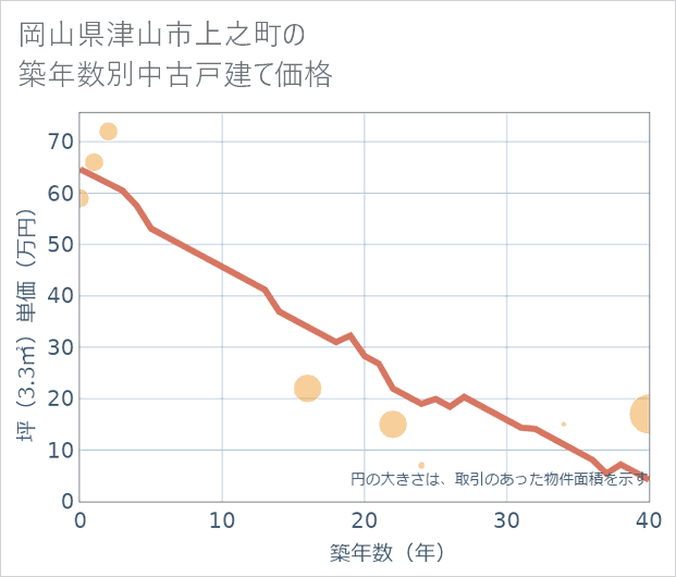 岡山県津山市上之町の築年数別の中古戸建て坪単価