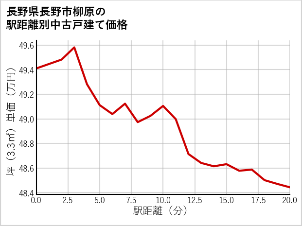 長野県長野市柳原の徒歩距離別の中古戸建て坪単価