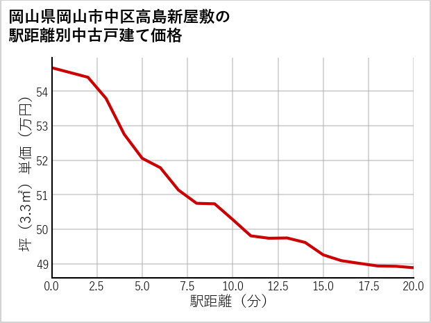 岡山県岡山市中区高島新屋敷の徒歩距離別の中古戸建て坪単価