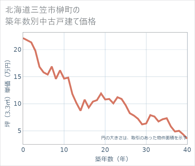 北海道三笠市榊町の築年数別の中古戸建て坪単価