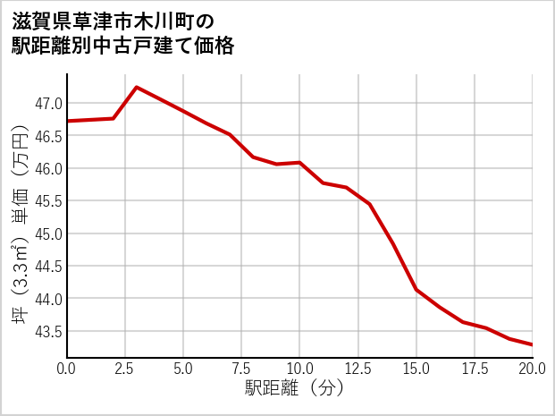 滋賀県草津市木川町の徒歩距離別の中古戸建て坪単価
