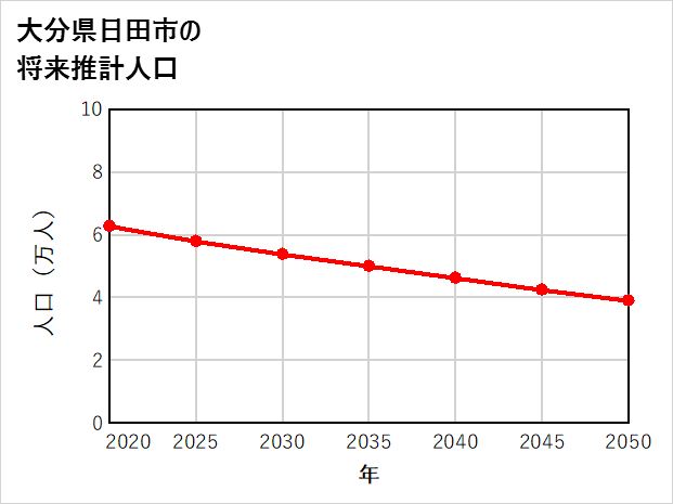 日田市の将来推計人口