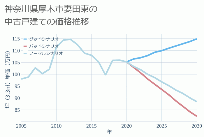 神奈川県厚木市妻田東の中古戸建て価格推移