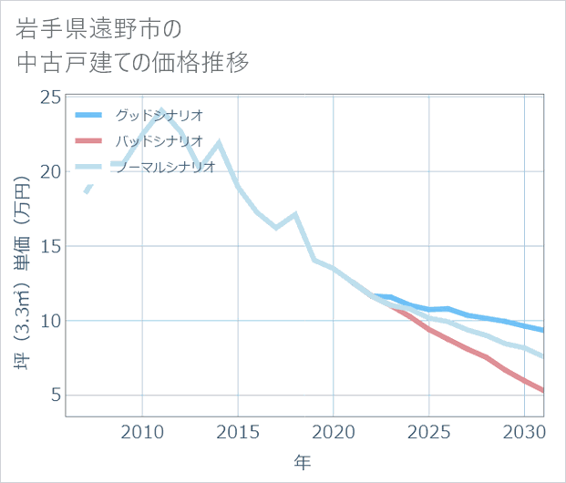 岩手県遠野市の中古戸建て価格推移