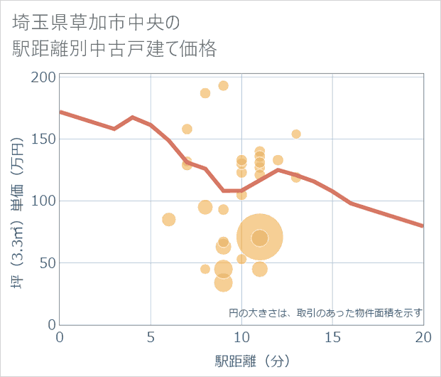 埼玉県草加市中央の徒歩距離別の中古戸建て坪単価