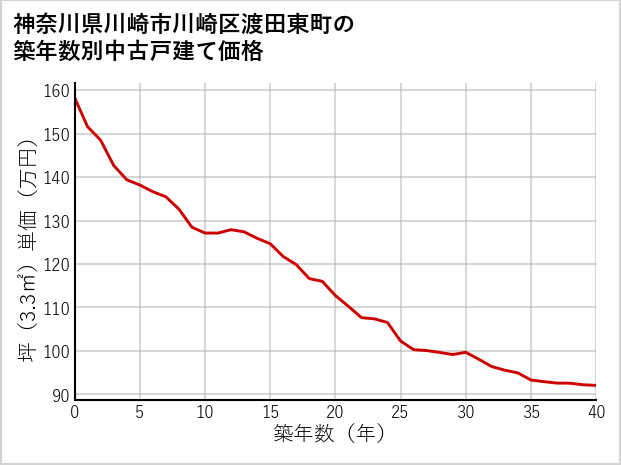 神奈川県川崎市川崎区渡田東町の築年数別の中古戸建て坪単価