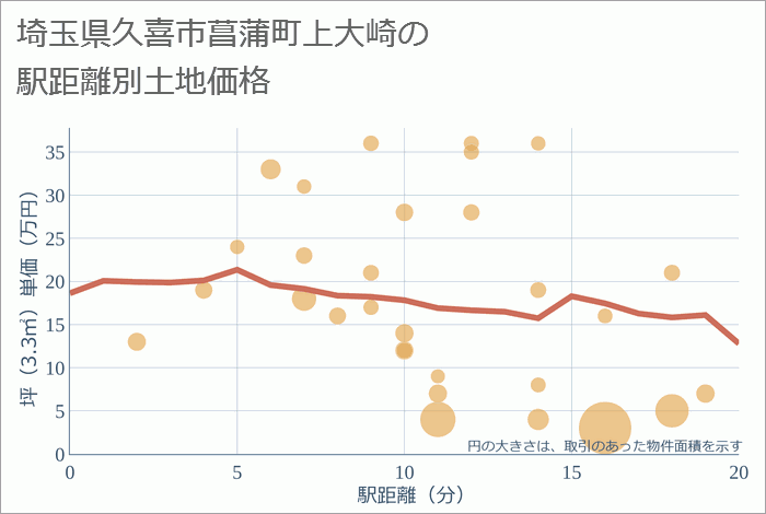 埼玉県久喜市菖蒲町上大崎の徒歩距離別の土地坪単価