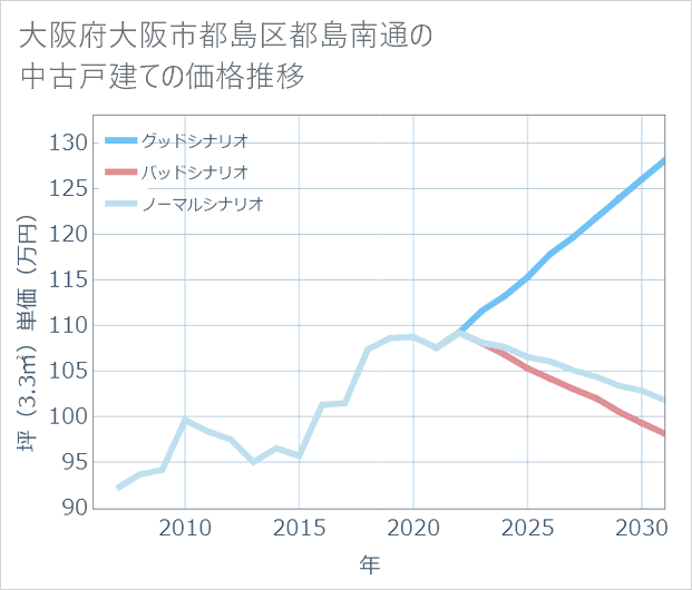大阪府大阪市都島区都島南通の中古戸建て価格推移