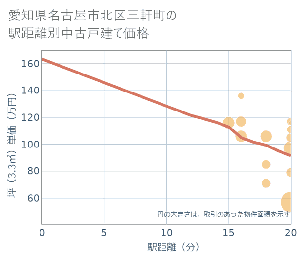 愛知県名古屋市北区三軒町の徒歩距離別の中古戸建て坪単価
