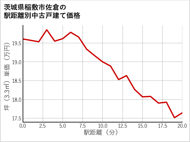 茨城県稲敷市佐倉の徒歩距離別の中古戸建て坪単価
