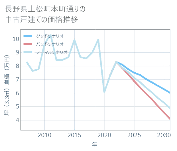 長野県上松町本町通りの中古戸建て価格推移