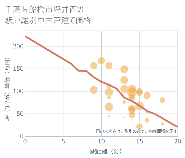 千葉県船橋市坪井西の徒歩距離別の中古戸建て坪単価