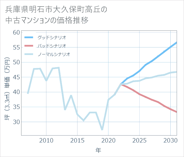兵庫県明石市大久保町高丘の中古マンション価格推移