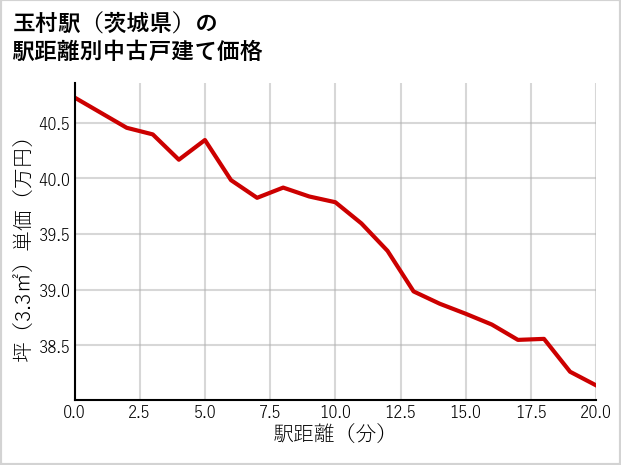 玉村駅（茨城県）の徒歩距離別の中古戸建て坪単価