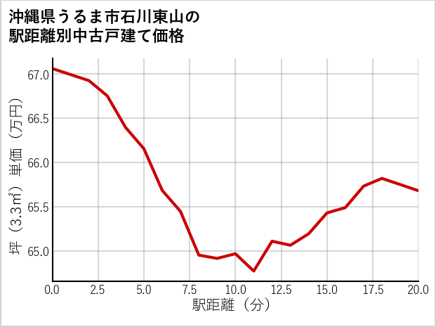 沖縄県うるま市石川東山の徒歩距離別の中古戸建て坪単価