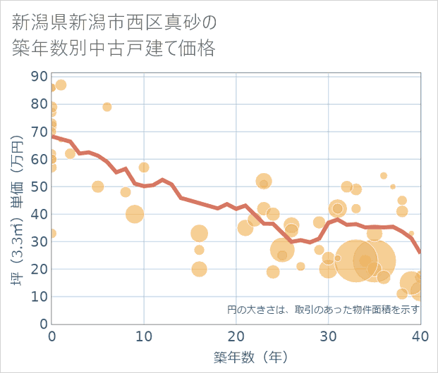 新潟県新潟市西区真砂の築年数別の中古戸建て坪単価