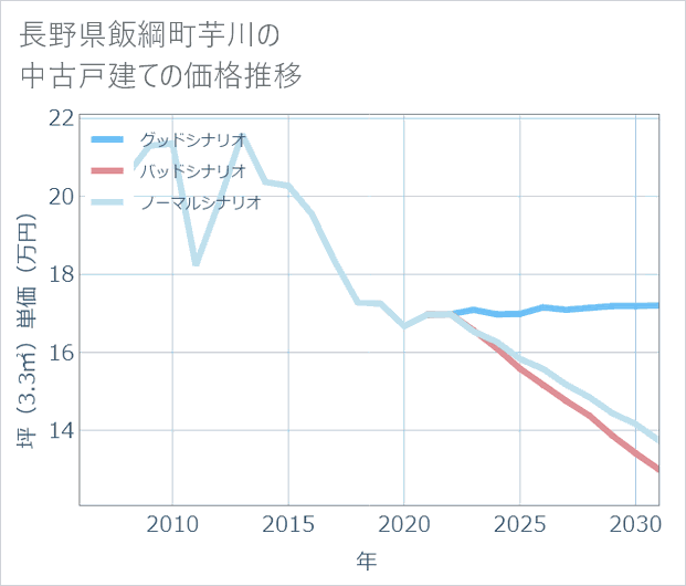 長野県飯綱町芋川の中古戸建て価格推移