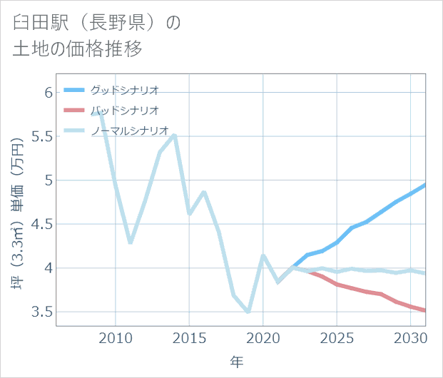臼田駅(長野県)の土地価格推移