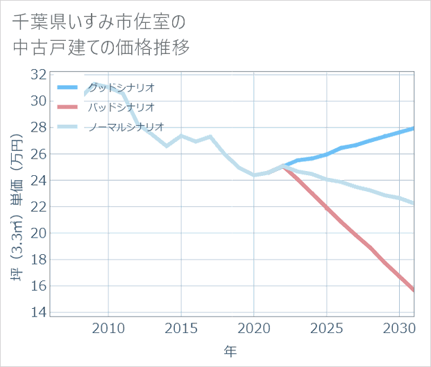 千葉県いすみ市佐室の中古戸建て価格推移