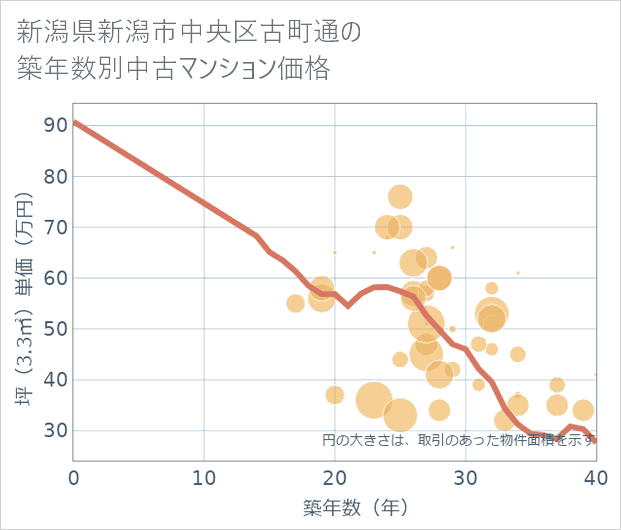新潟県新潟市中央区古町通の築年数別の中古マンション坪単価