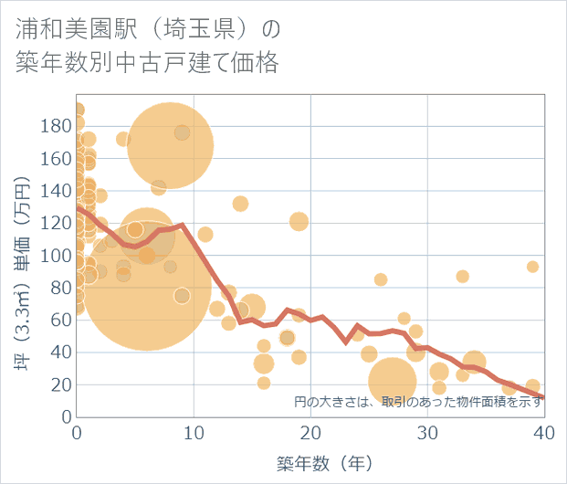 浦和美園駅(埼玉県)の築年数別の中古戸建て坪単価
