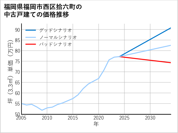 福岡県福岡市西区拾六町の中古戸建て価格推移