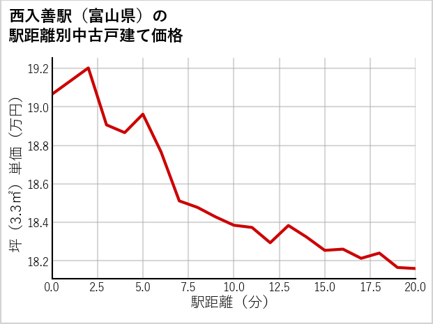 西入善駅（富山県）の徒歩距離別の中古戸建て坪単価