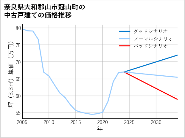 奈良県大和郡山市冠山町の中古戸建て価格推移