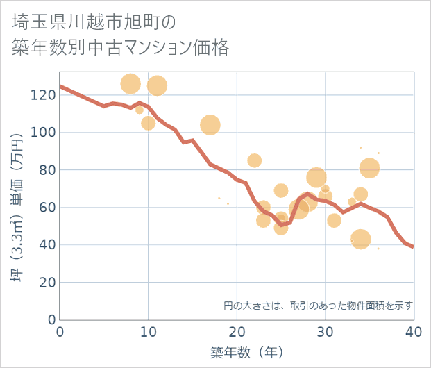 埼玉県川越市旭町の築年数別の中古マンション坪単価