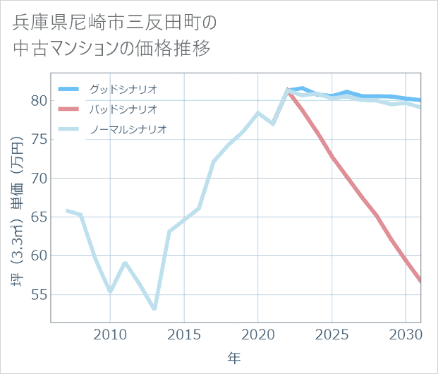 兵庫県尼崎市三反田町の中古マンション価格推移