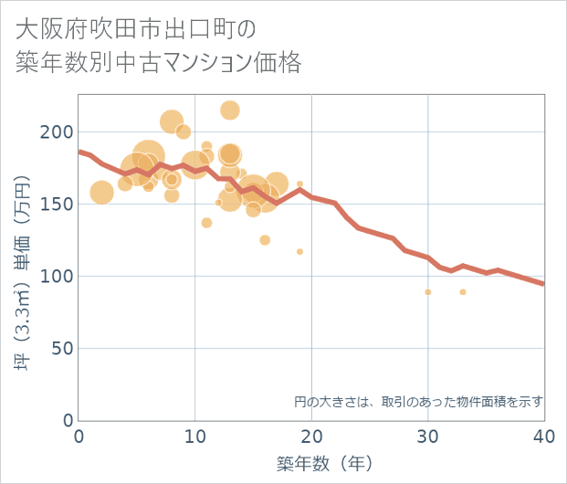大阪府吹田市出口町の築年数別の中古マンション坪単価