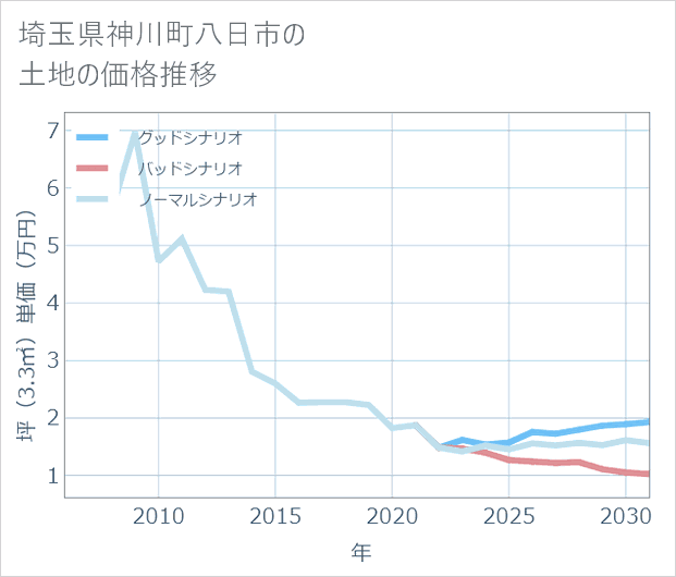 埼玉県神川町八日市の土地価格推移